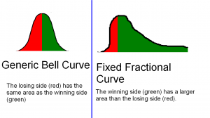 Fixed fractional curves
