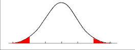 The high frequency bell curve shows the tail risk of important events