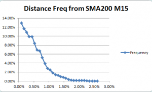Price percentage distance on the M15 chart