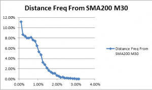 M30 price percentage distance from SMA 200