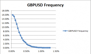 GPBUSD price & SMA 200 distance frequency for the scalper EA