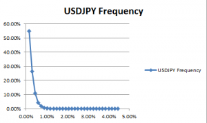 The frequency of various distances of the price from the 200 SMA on USDJPY.