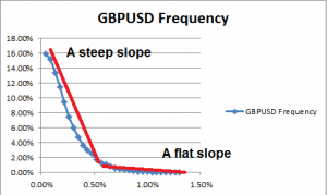 Slope of frequency of price and SMA 200 distances.