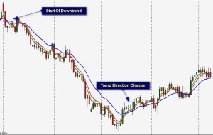 Moving average crossovers identify trends