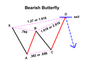Bearish butterfly pattern