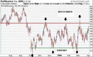Support and Resistance chart