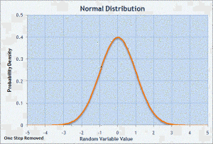 Normal distribution of probability