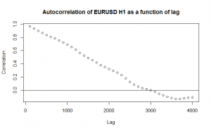 EURUSD Autocorrelation