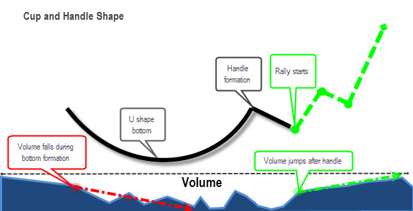 Cup And Handle Chart Pattern