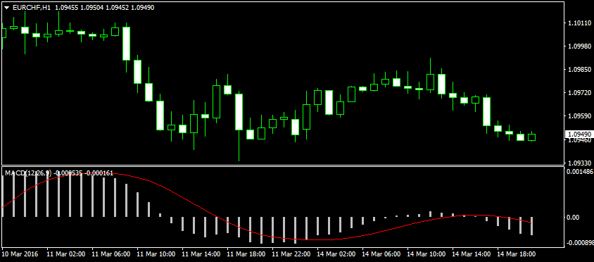 The MACD uses a histogram to spot buying and selling opportunities.