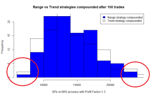 Range vs trend outcomes