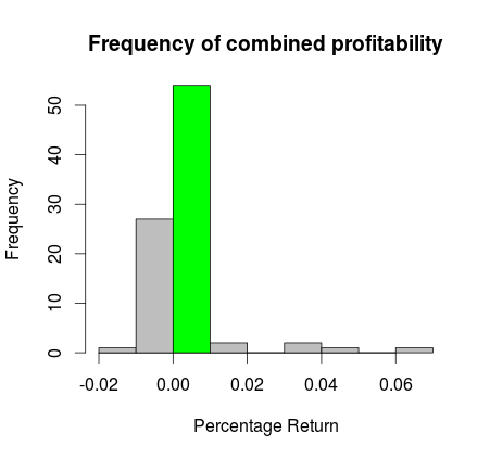 Pilum most probable daily profit and loss