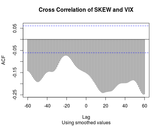 Cross correlation of skew and vix